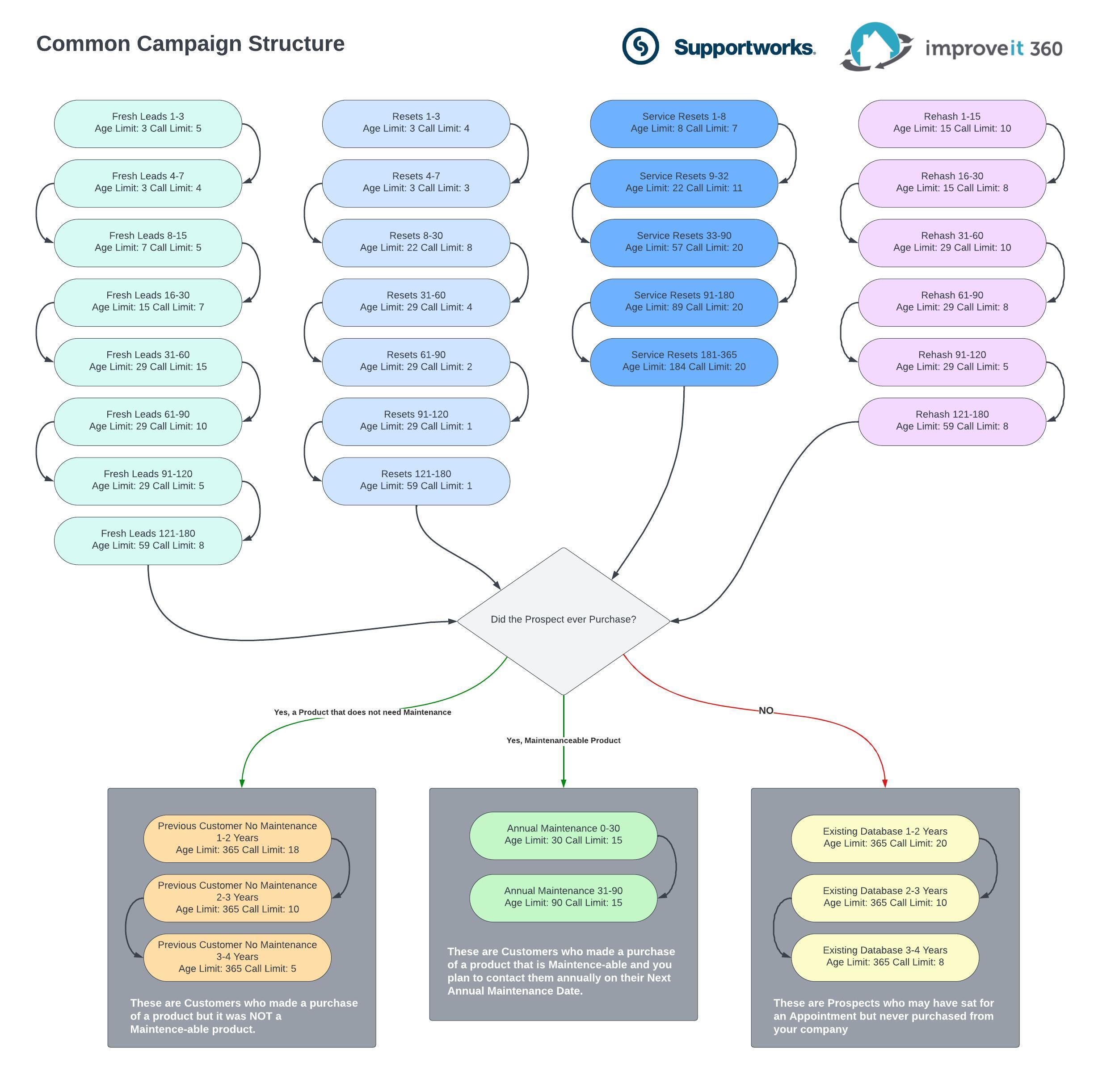 Campaign Structure Diagram - Supportworks.jpeg