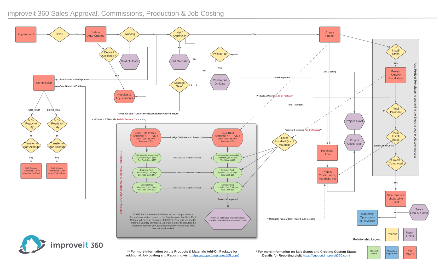 Sales Approval, Production and Job Costing Process Diagram – improveit! 360
